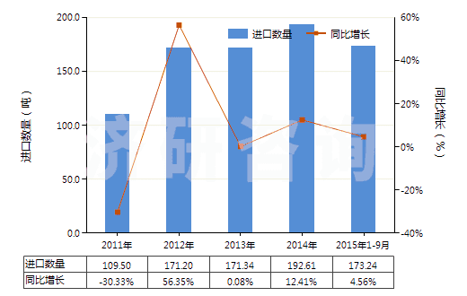 2011-2015年9月中國(guó)硫化銻(HS28309020)進(jìn)口量及增速統(tǒng)計(jì) 2011-2015年9月中國(guó)硫化銻(HS28309020)進(jìn)口量及增速統(tǒng)計(jì)